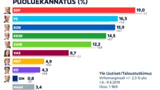 Ylen kysely: Perussuomalaiset kiilasi kakkoseksi, SDP:n etumatka kutistunut: 11.04.2019 12.25