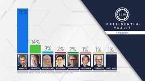 Yle Uutisluokka Triplet: Ylen presidenttikysely: Niinistö musertavan ylivoimainen