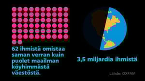 Yle Uutisluokka Triplet: Maailman 62 rikkainta omistaa saman verran kuin köyhin puolikas maapallon väestöstä (S): 22.01.2016 12.58