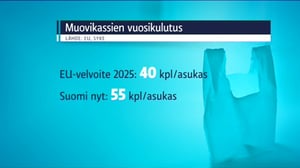 Yle Uutisluokka Triplet: Suomalainen käyttää 55 muovikassia vuodessa - se on yhä määräyksiä enemmän (S): 14.04.2016 12.30