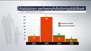 Yle Uutisluokka Triplet: Yksin saapunut pakolaisnuori ei saa yleensä perhettään Suomeen (S): 19.04.2016 10.15