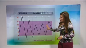 Sääennusteita: Sääennuste klo 18 (S): 20.09.2016 18.28