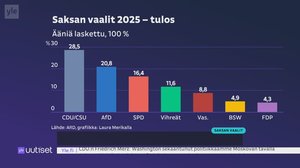 Yle Uutiset