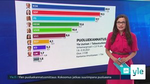 Yle Uutiset klo 7.30: 07.10.2021 07.30