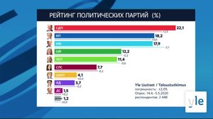Novosti Yle: 07.05.2020 16.55