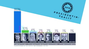 Yle Uutisluokka Triplet: Niinistö jyrää tuoreessa presidenttikyselyssä: 30.11.2017 09.46