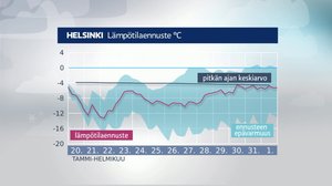 Sääkeskustelu klo 9.20: 19.01.2019 09.43