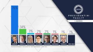 Yle Uutisluokka Triplet: Ylen presidenttikysely: Niinistö musertavan ylivoimainen