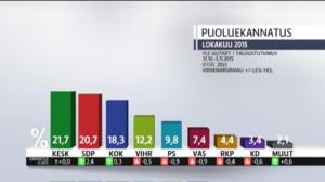 Yle Uutisluokka Triplet: Puolueiden voimasuhteet muuttuvat - perussuomalaisten kannatus syöksyi lisää (S): 04.11.2015 18.07