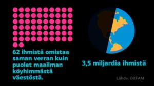 Yle Uutisluokka Triplet: Maailman 62 rikkainta omistaa saman verran kuin köyhin puolikas maapallon väestöstä (S): 22.01.2016 12.58