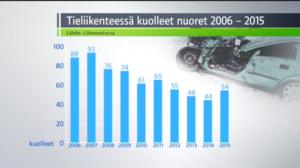 Yle Uutisluokka Triplet: Nuoren kuskin kolarin takana voi olla päihde- tai terveysongelmia (S): 25.02.2016 11.36