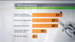 Yle Uutisluokka Triplet: Työpaikka löytyy usein julkisen haun ulkopuolelta (S): 21.03.2016 09.25