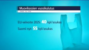 Yle Uutisluokka Triplet: Suomalainen käyttää 55 muovikassia vuodessa - se on yhä määräyksiä enemmän (S): 14.04.2016 12.30