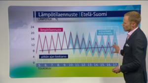 Sääennusteita: Sääennuste klo 1800 (S): 04.05.2016 18.29