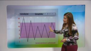 Sääennusteita: Sääennuste klo 18 (S): 20.09.2016 18.28