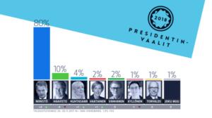 Yle Uutisluokka Triplet: Niinistö jyrää tuoreessa presidenttikyselyssä: 30.11.2017 09.46