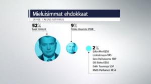 Yle News: 11.12.2016 15.05