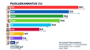 Ylen kannatusmittaus: Kokoomus putoaa, perussuomalaiset selvässä nousussa: 07.02.2019 10.58